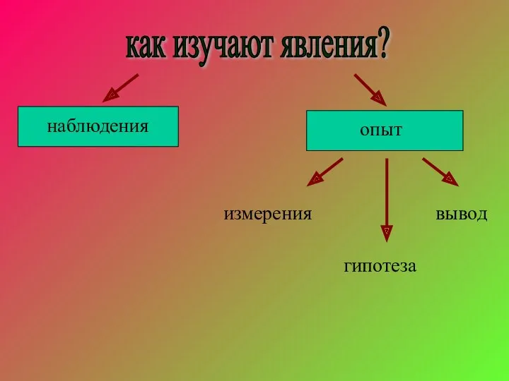 как изучают явления? наблюдения опыт измерения гипотеза вывод