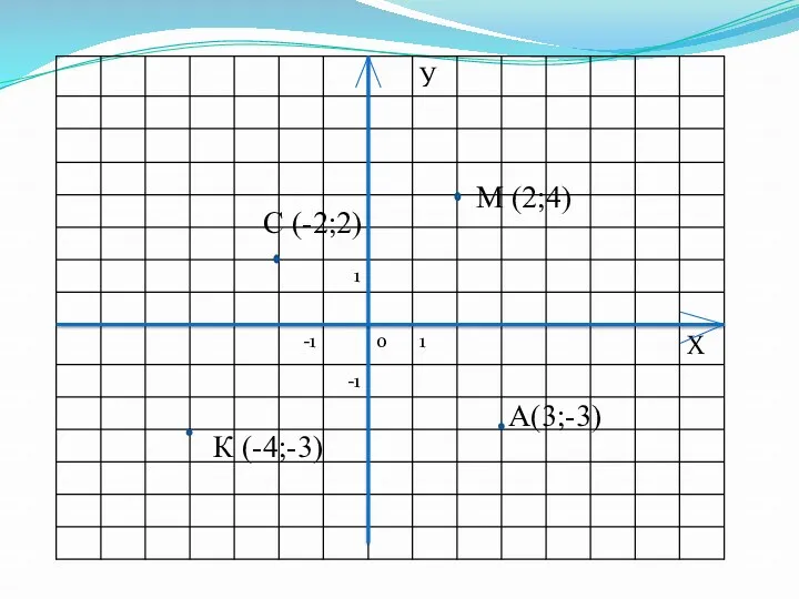 А(3;-3) М (2;4) С (-2;2) К (-4;-3)