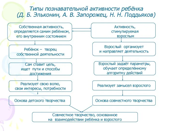 Типы познавательной активности ребёнка (Д. Б. Эльконин, А. В. Запорожец,