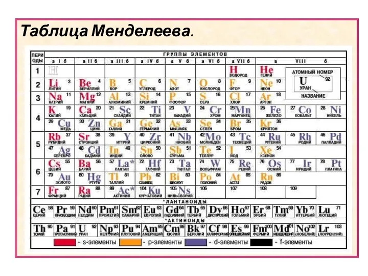 Таблица Менделеева.