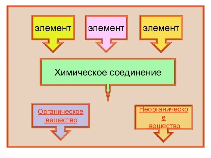 элемент Неорганическое вещество Органическое вещество Химическое соединение элемент элемент