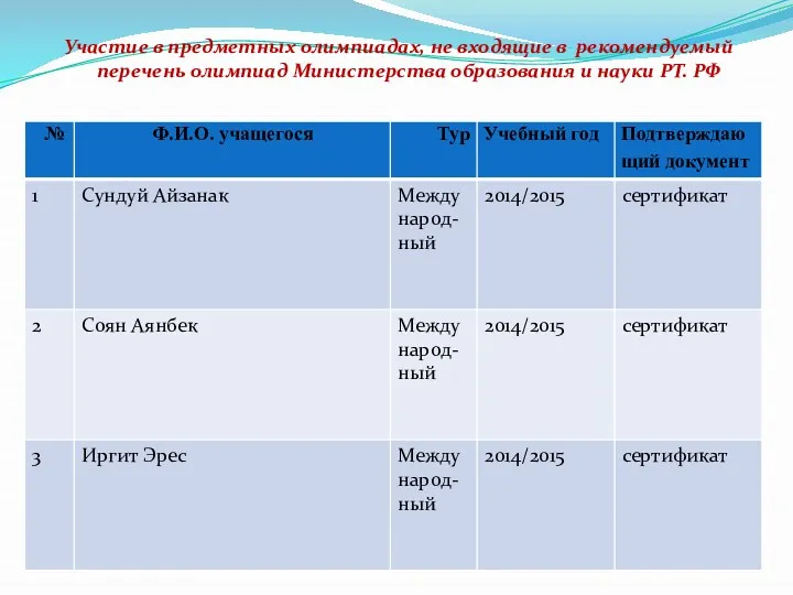 Участие в предметных олимпиадах, не входящие в рекомендуемый перечень олимпиад Министерства образования и науки РТ. РФ