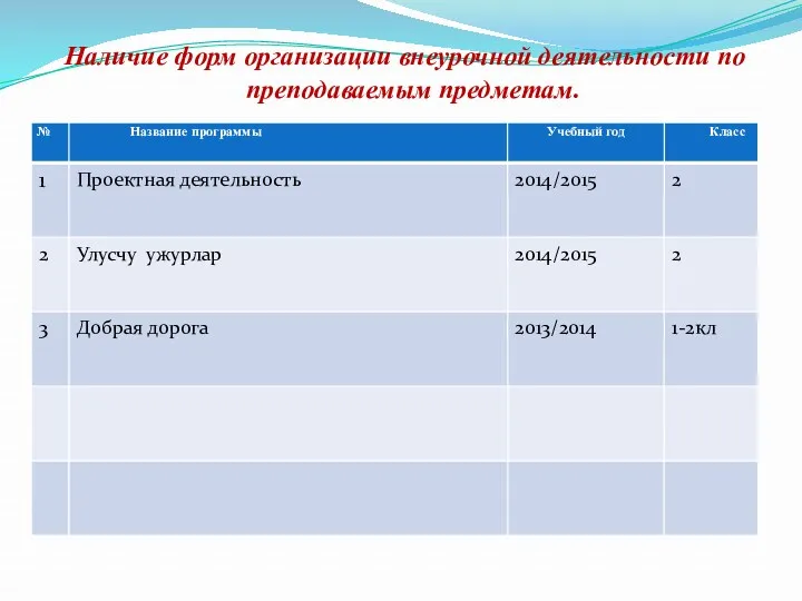 Наличие форм организации внеурочной деятельности по преподаваемым предметам.