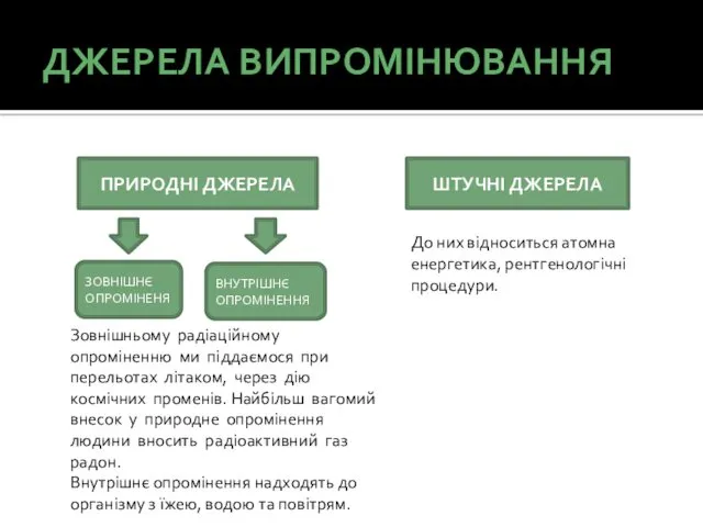 ДЖЕРЕЛА ВИПРОМІНЮВАННЯ ПРИРОДНІ ДЖЕРЕЛА ШТУЧНІ ДЖЕРЕЛА ЗОВНІШНЄ ОПРОМІНЕНЯ ВНУТРІШНЄ ОПРОМІНЕННЯ Зовнішньому радіаційному опроміненню