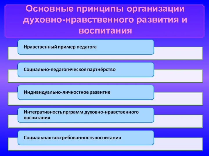 Основные принципы организации духовно-нравственного развития и воспитания