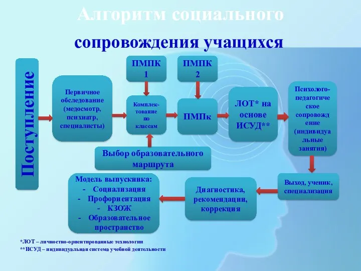 Алгоритм социального сопровождения учащихся *ЛОТ – личностно-ориентированные технологии **ИСУД –