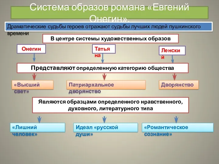 Система образов романа «Евгений Онегин». Драматические судьбы героев отражают судьбы