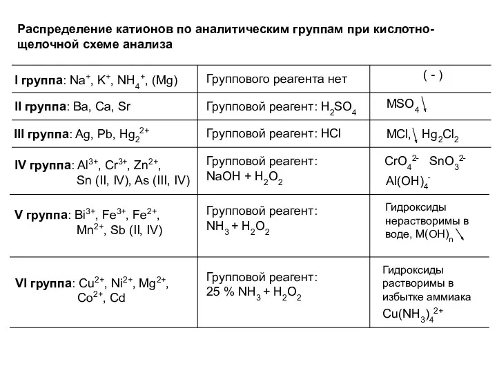 Распределение катионов по аналитическим группам при кислотно-щелочной схеме анализа I группа: Na+, K+,
