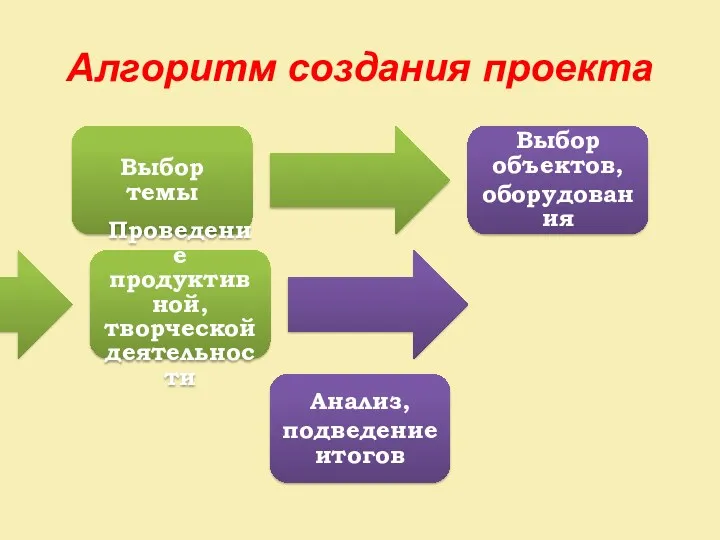 Алгоритм создания проекта