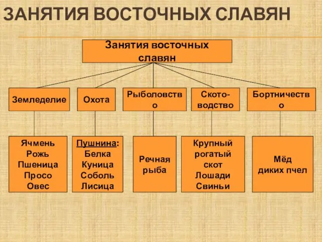 ЗАНЯТИЯ ВОСТОЧНЫХ СЛАВЯН Занятия восточных славян Земледелие Охота Рыболовство Ското- водство Бортничество Ячмень