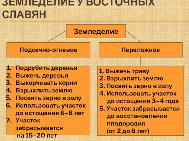 ЗЕМЛЕДЕЛИЕ У ВОСТОЧНЫХ СЛАВЯН Земледелие Подсечно-огневое Переложное Подрубить деревья Выжечь