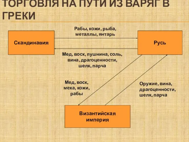 ТОРГОВЛЯ НА ПУТИ ИЗ ВАРЯГ В ГРЕКИ Скандинавия Русь Мед, воск, пушнина, соль,