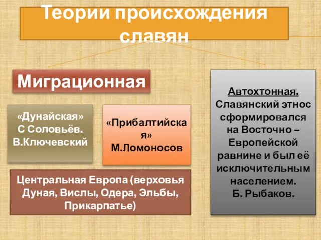 Теории происхождения славян Миграционная «Дунайская» С Соловьёв. В.Ключевский «Прибалтийская» М.Ломоносов Центральная Европа (верховья