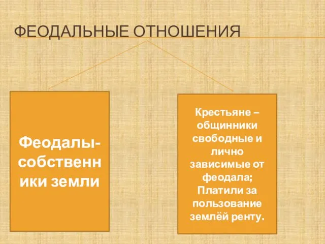 ФЕОДАЛЬНЫЕ ОТНОШЕНИЯ Феодалы- собственники земли Крестьяне – общинники свободные и