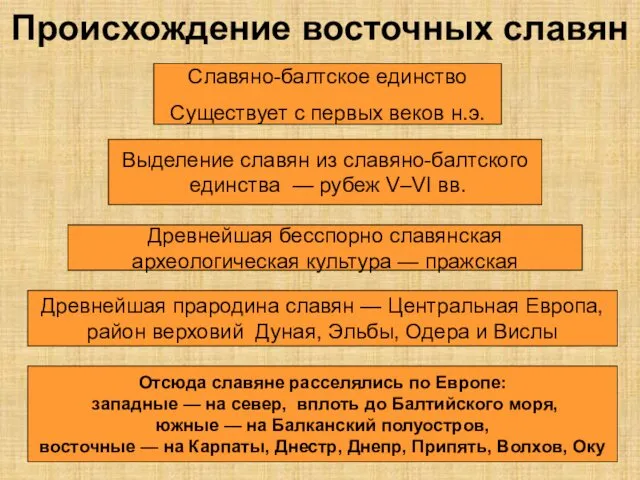 Происхождение восточных славян Славяно-балтское единство Существует с первых веков н.э.