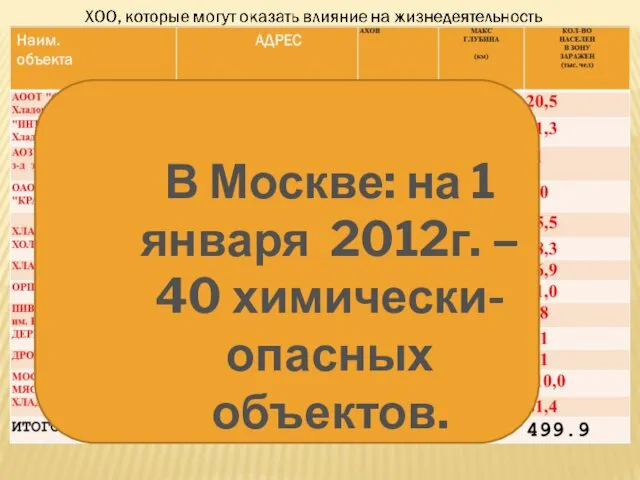 В Москве: на 1 января 2012г. – 40 химически-опасных объектов.