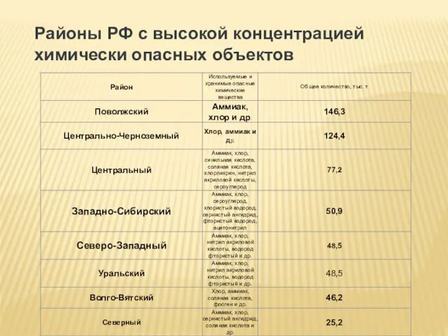 Районы РФ с высокой концентрацией химически опасных объектов