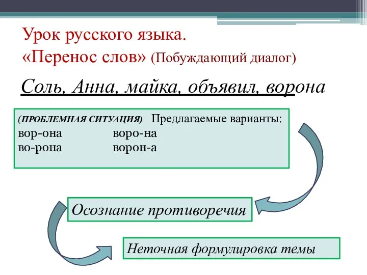 Урок русского языка. «Перенос слов» (Побуждающий диалог) Соль, Анна, майка,