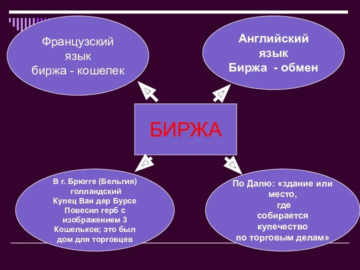 БИРЖА Французский язык биржа - кошелек По Далю: «здание или