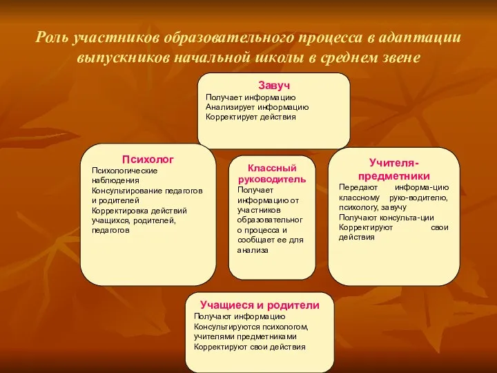 Роль участников образовательного процесса в адаптации выпускников начальной школы в среднем звене