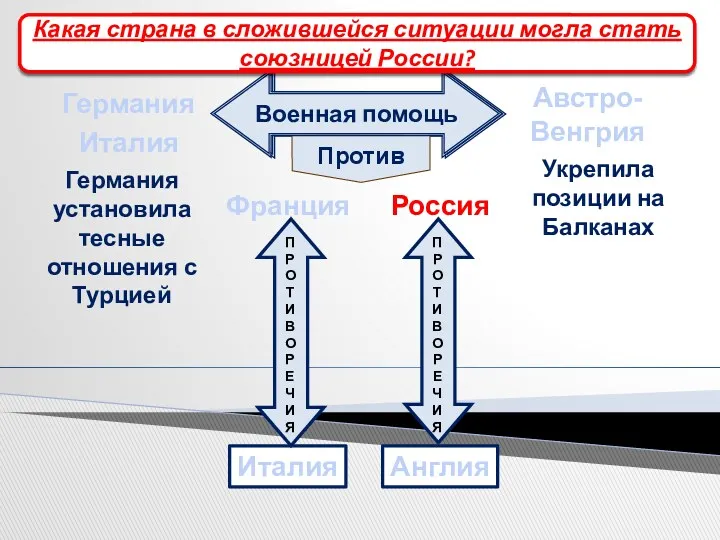 Поиск союзников договор Против Германия Австро- Венгрия Франция Англия Италия