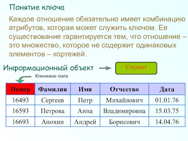 Каждое отношение обязательно имеет комбинацию атрибутов, которая может служить ключом. Ее существование гарантируется