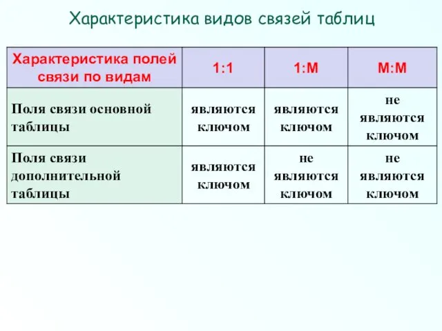 Характеристика видов связей таблиц