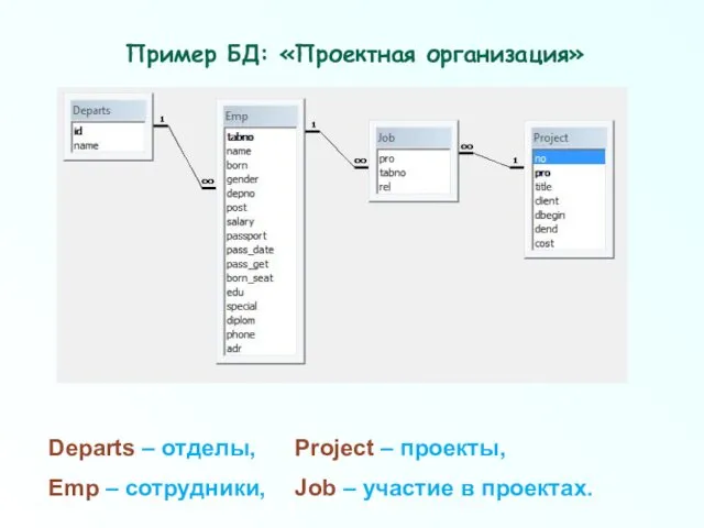 Пример БД: «Проектная организация» Departs – отделы, Project – проекты,