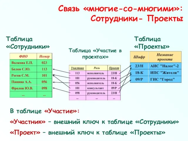 В таблице «Участие»: «Участник» – внешний ключ к таблице «Сотрудники» «Проект» – внешний