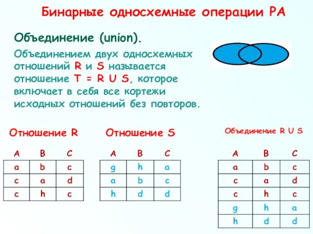 Бинарные односхемные операции РА Объединение (union). Объединением двух односхемных отношений R и S