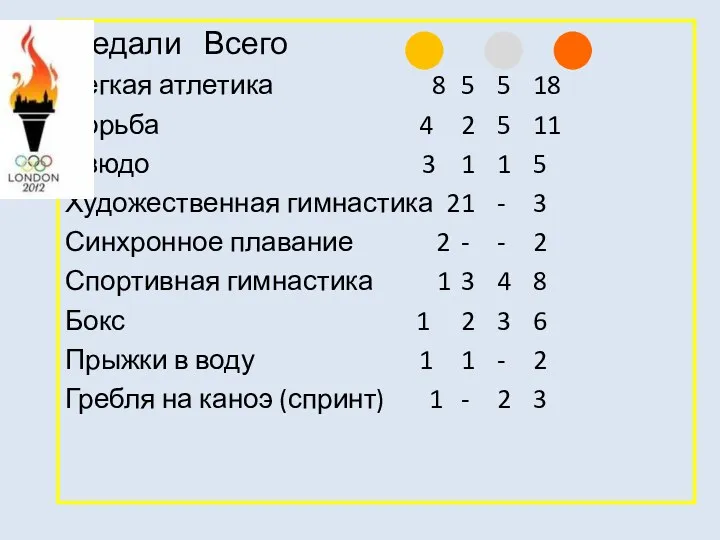 Медали Всего Легкая атлетика 8 5 5 18 Борьба 4