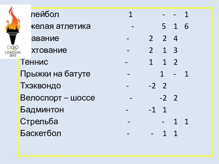 Волейбол 1 - - 1 Тяжелая атлетика - 5 1