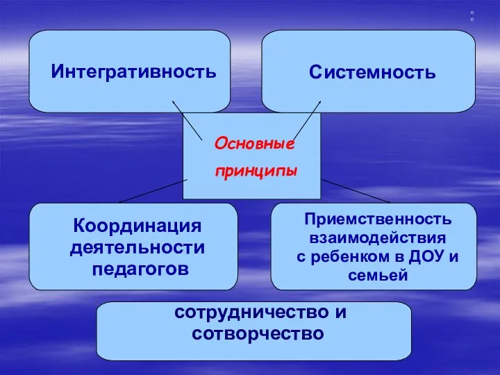 оо Основные принципы Интегративность Системность Координация деятельности педагогов Приемственность взаимодействия