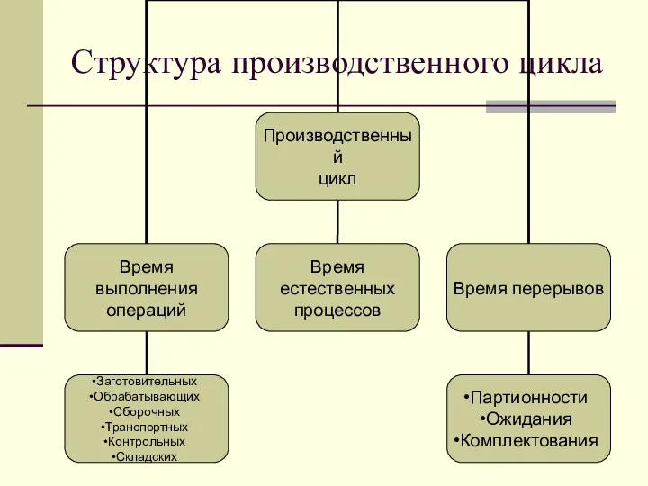 Структура производственного цикла