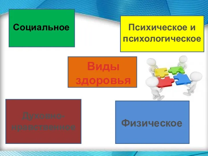 Виды здоровья Социальное Физическое Духовно- нравственное Психическое и психологическое