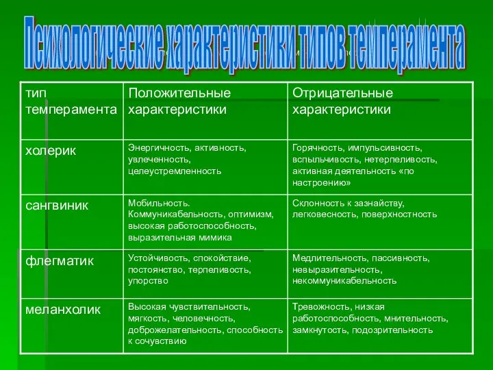 Тревожность, низкая работоспособность, мнительность, замкнутость, подозрительность Психологические характеристики типов темперамента