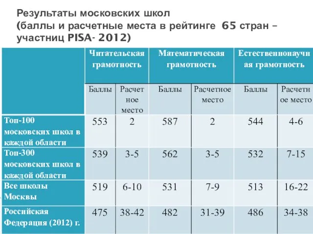 Результаты московских школ (баллы и расчетные места в рейтинге 65 стран – участниц PISA- 2012)