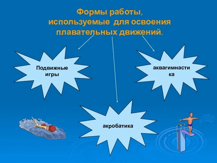 Подвижные игры аквагимнастика акробатика Формы работы, используемые для освоения плавательных движений.