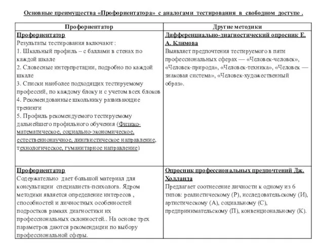 Основные преимущества «Профориентатора» с аналогами тестирования в свободном доступе .