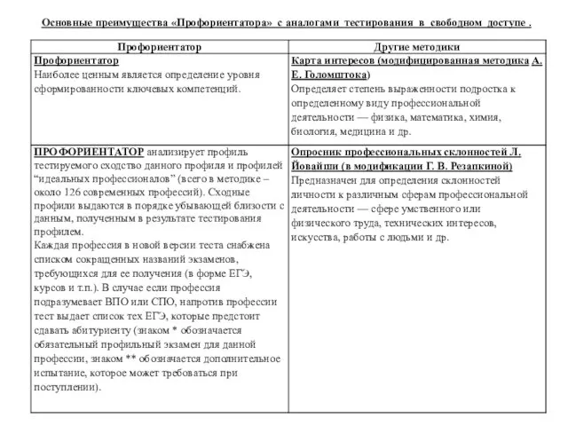 Основные преимущества «Профориентатора» с аналогами тестирования в свободном доступе .