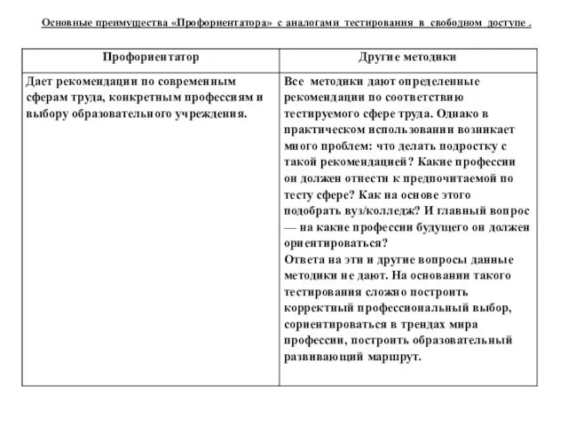 Основные преимущества «Профориентатора» с аналогами тестирования в свободном доступе .