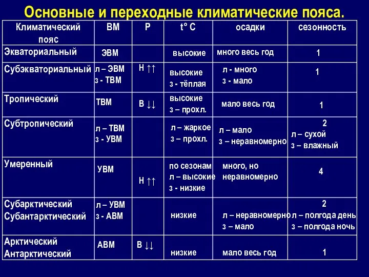 Основные и переходные климатические пояса. ЭВМ ТВМ УВМ АВМ Н