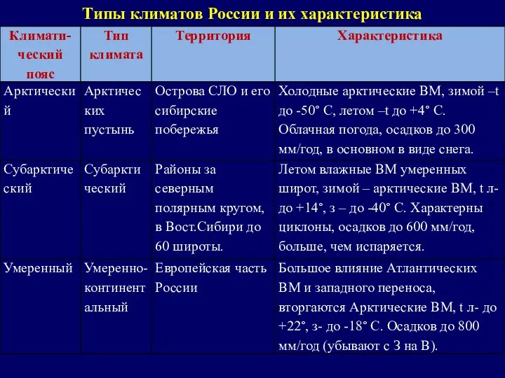 Типы климатов России и их характеристика