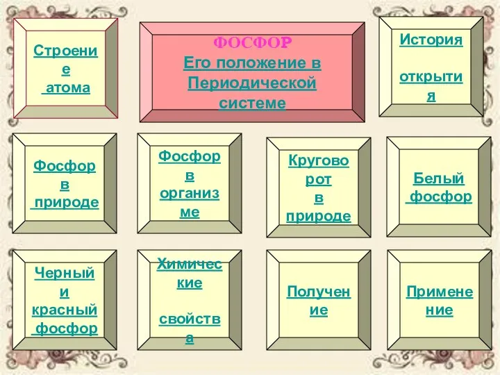 Строение атома Химические свойства Круговорот в природе Получение Фосфор в