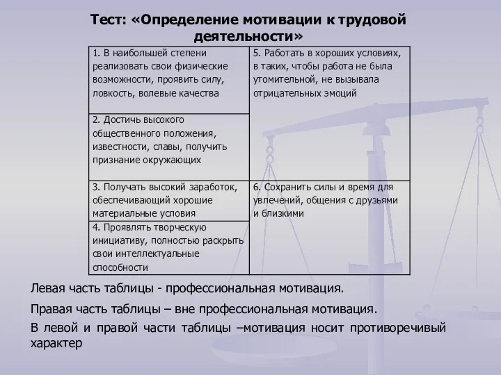 Тест: «Определение мотивации к трудовой деятельности» Левая часть таблицы -