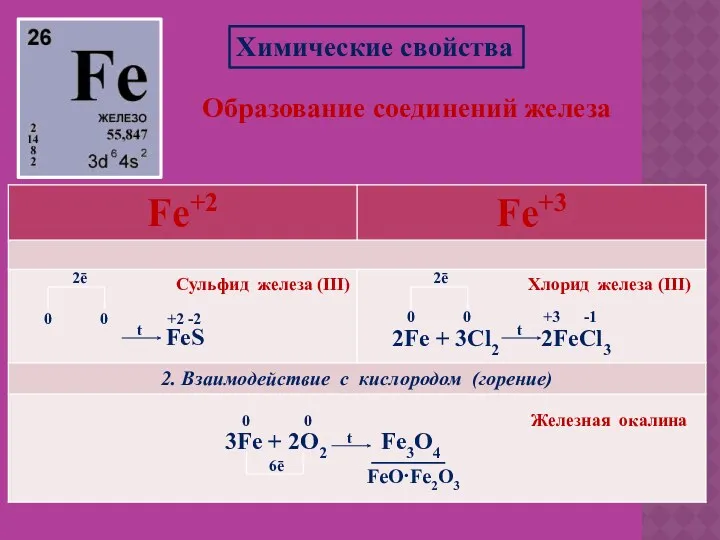 Химические свойства Образование соединений железа 1. Взаимодействие с неметаллами Fe + S 0