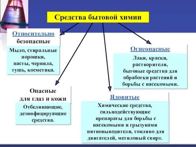 Относительно безопасные Опасные для глаз и кожи Огнеопасные Ядовитые Мыло,