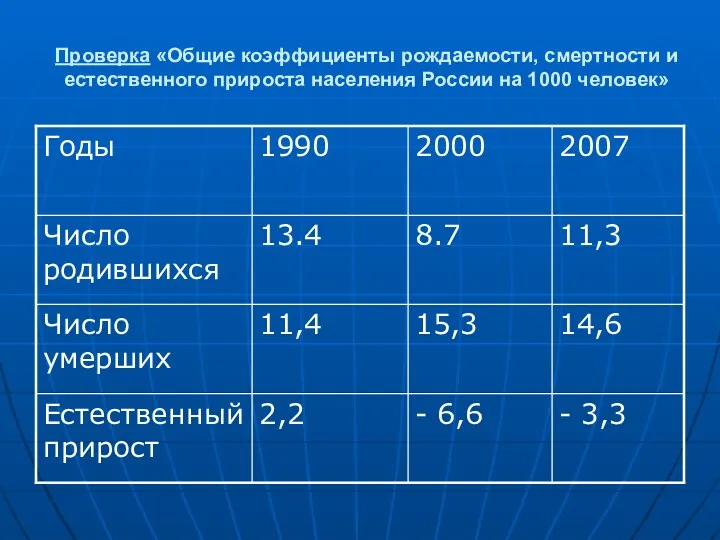 Проверка «Общие коэффициенты рождаемости, смертности и естественного прироста населения России на 1000 человек»