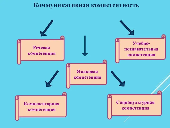 Коммуникативная компетентность Речевая компетенция Языковая компетенция Компенсаторная компетенция Учебно-познавательная компетенция Социокультурная компетенция