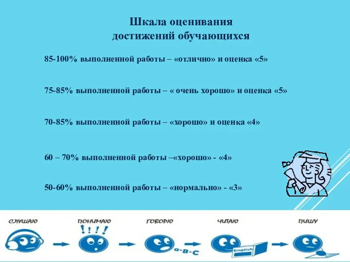 85-100% выполненной работы – «отлично» и оценка «5» 75-85% выполненной работы – «